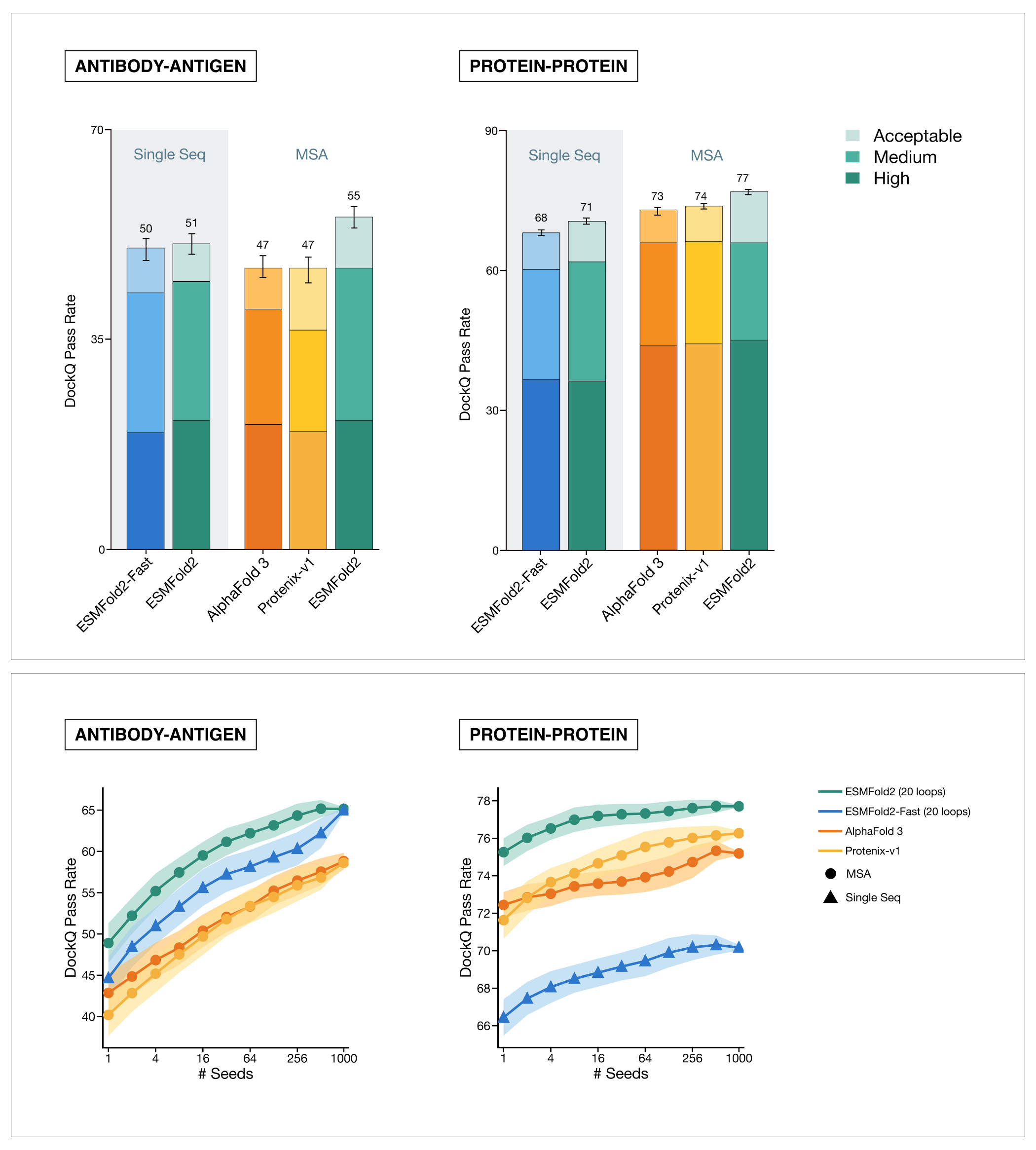 ESMFold2 structure prediction benchmark results showing DockQ pass rates for antibody-antigen and protein-protein interactions