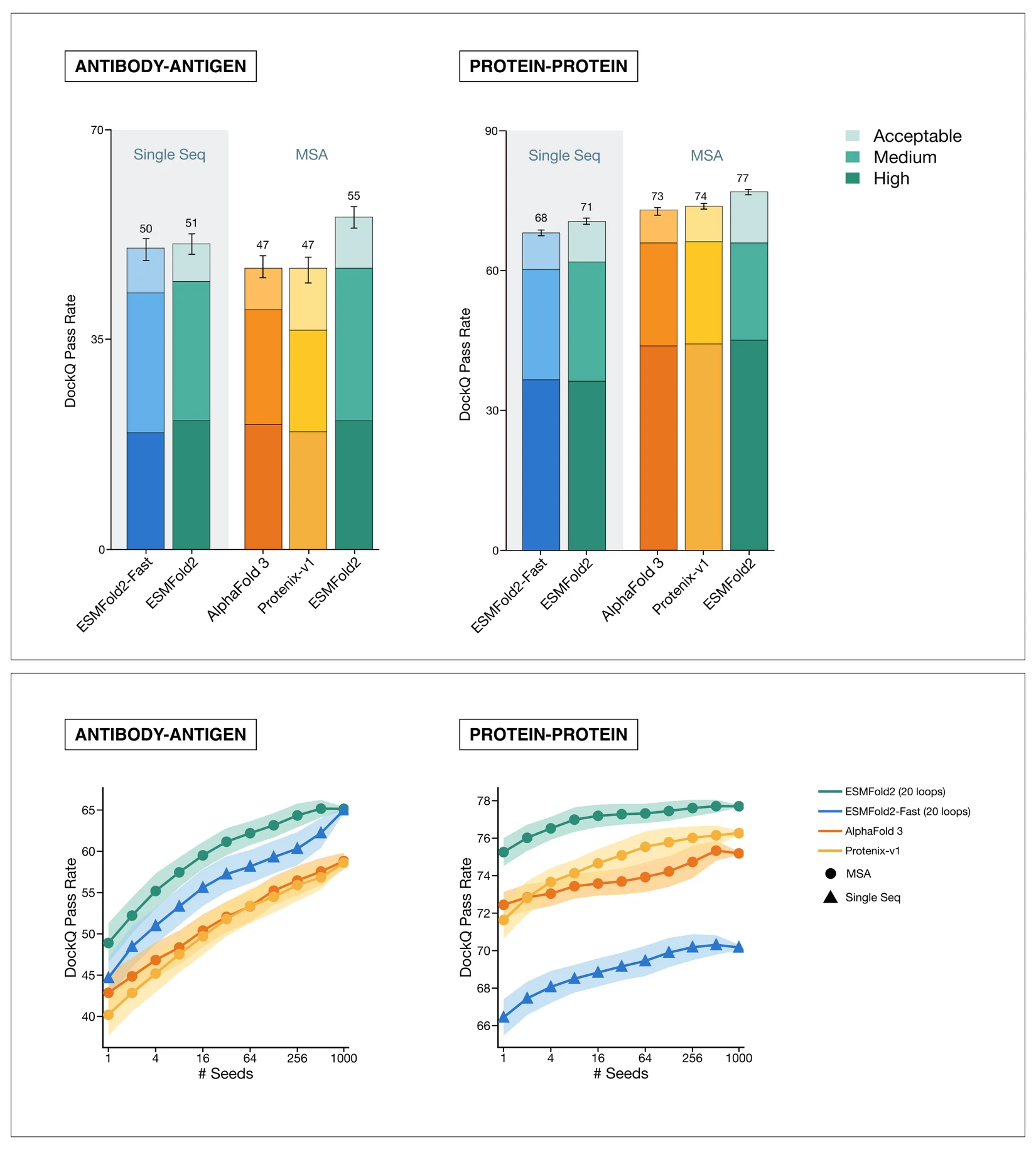ESMFold2 structure prediction benchmark results showing DockQ pass rates for antibody-antigen and protein-protein interactions